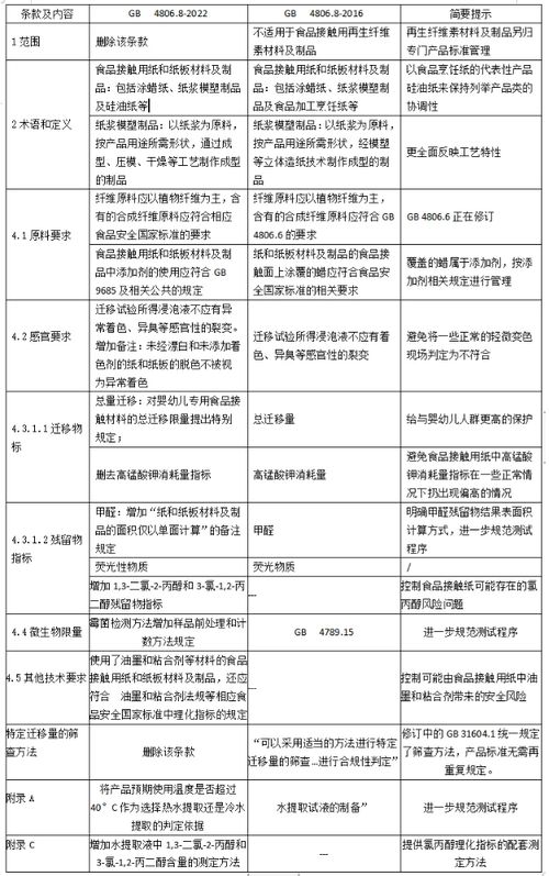 2023年進(jìn)出口食品接觸用紙新規(guī)定解析 華平貨代助您合規(guī)代理