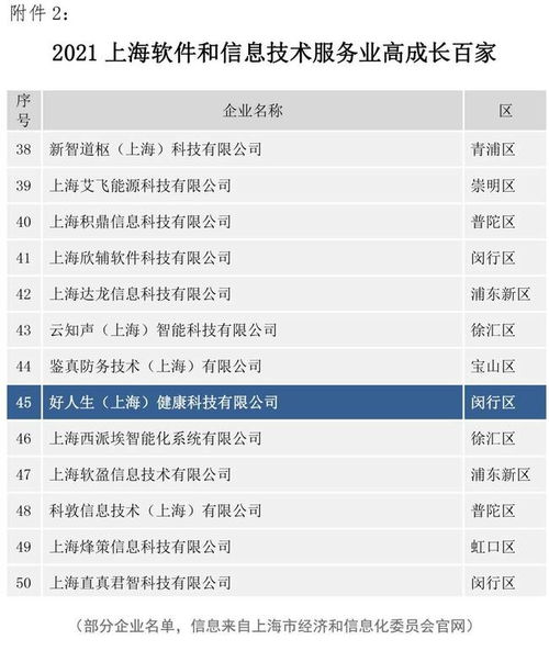 好人生科技入選2021上海軟件和信息技術服務業高成長百家名單，彰顯軟件信息服務實力